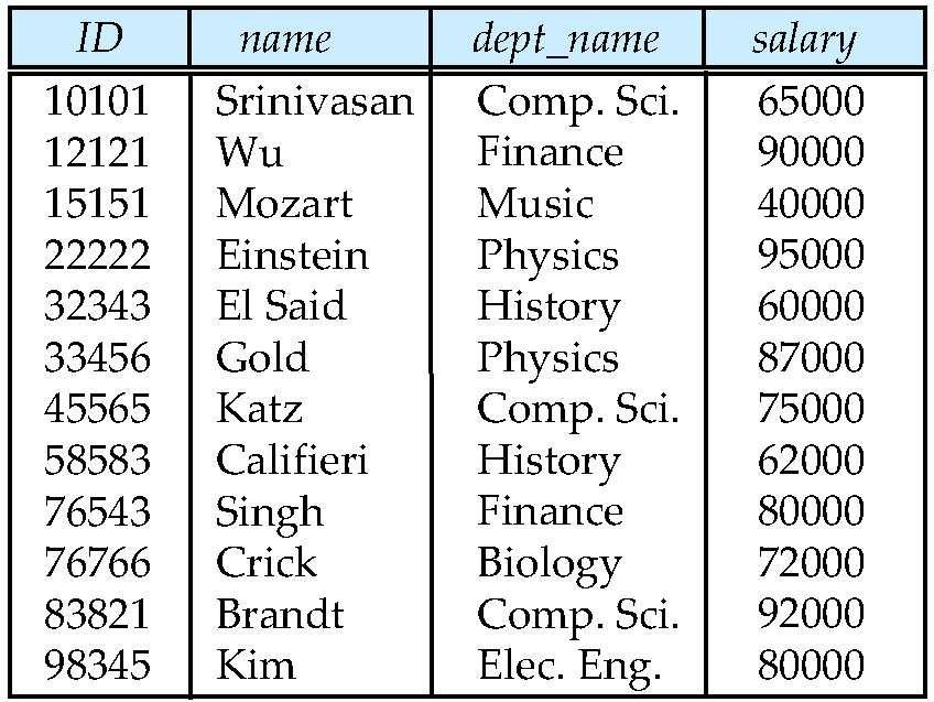 Παράδειγμα Σχέσης attributes (or columns) Στήλες ή ιδιότητες tuples (or rows) Πλειάδες