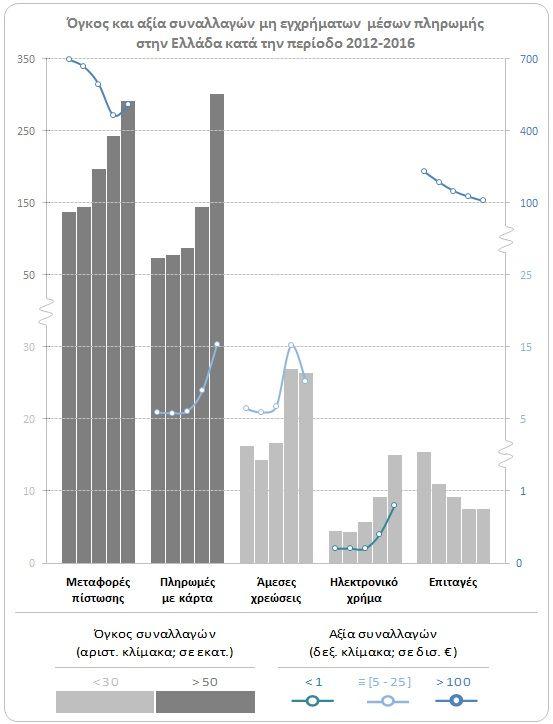 Εικόνα 15: Μη εγχρήματες συναλλαγές στην Ελλάδα Αξιοσημείωτη είναι η αύξηση