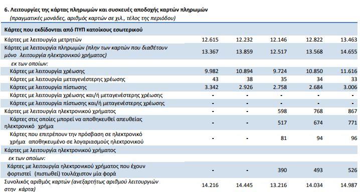 Εικόνα 16: Διάθεση των καρτών στην Ελλάδα Στον επόμενο πίνακα φαίνεται ότι η συντριπτική πλειοψηφία των μεταφορών κεφαλαίων γίνεται με ηλεκτρονικό τρόπο.