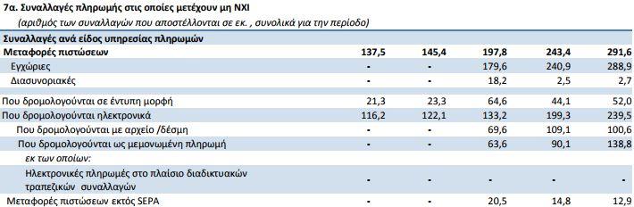 (υπερτετραπλάσιάστηκαν) ενώ το ίδιο διάστημα οι φορτίσεις καρτών ηλεκτρονικού χρήματος αυξήθηκαν κατά 400%.