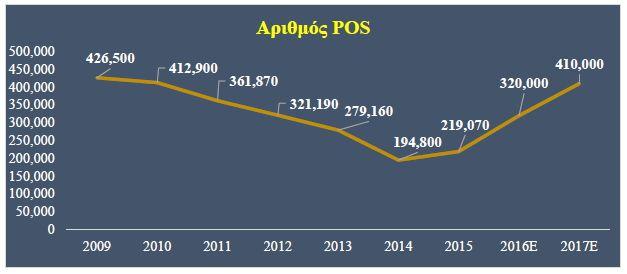 Εικόνα 18: Διάθεση POS στην Ελλάδα Προκειμένου να επιχειρηθεί η σύγκριση της κατάστασης στην Ελλάδα σε σχέση με το εξωτερικό εξετάζεται ο δείκτης ψηφιακής οικονομίας και κοινωνίας (DESI) που είναι