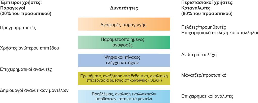 Λήψη αποφάσεων και πληροφοριακά συστήματα Οι περιστασιακοί χρήστες απλώς χρησιμοποιούν τα αποτελέσματα των συστημάτων επιχειρηματικής ευφυΐας, ενώ οι έμπειροι