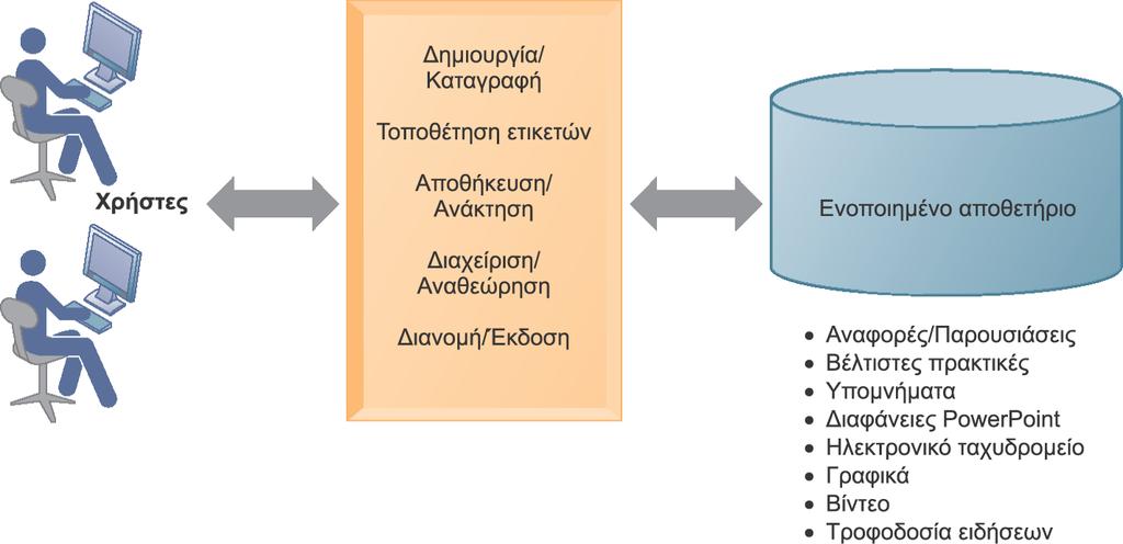 Ευφυή συστήματα για την υποστήριξη της λήψης αποφάσεων Ένα επιχειρησιακό σύστημα διαχείρισης περιεχομένου Κάθε επιχειρησιακό σύστημα διαχείρισης