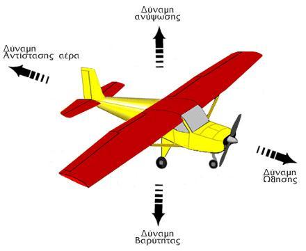 6.Επιστημονικά στοιχεία και θεωρίες που σχετίζονται με το έργο που μελετήθηκε Αρχή λειτουργίας Το αεροπλάνο πετάει με τια παρακάτω δυνάμεις: Η