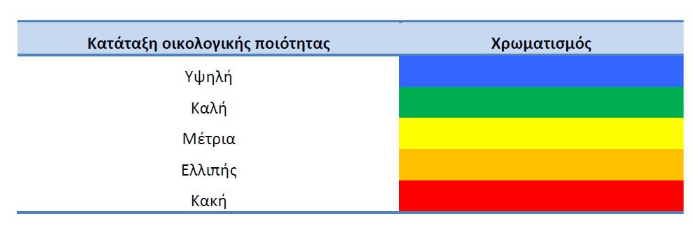 Ταξινόμηση της