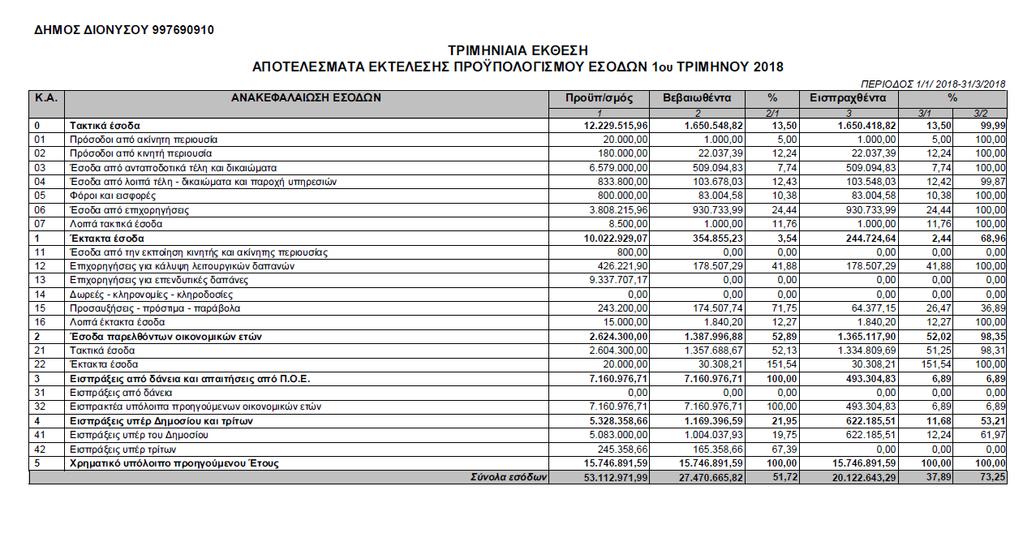 Α Π Ο Φ Α Σ Ι Ζ Ε Ι Κ Α Τ Α Π Λ Ε Ι Ο Ψ Η Φ Ι Α Με ψήφους 18 Υπέρ, 1 Κατά, 2 Λευκές κα