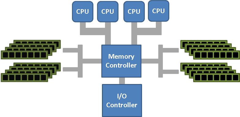 SMP vs NUMA Symmetric Multiprocessing (SMP) Uniform