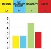 Including 5 keys & 1 construction key with security grade 3 and reliability grade 5.