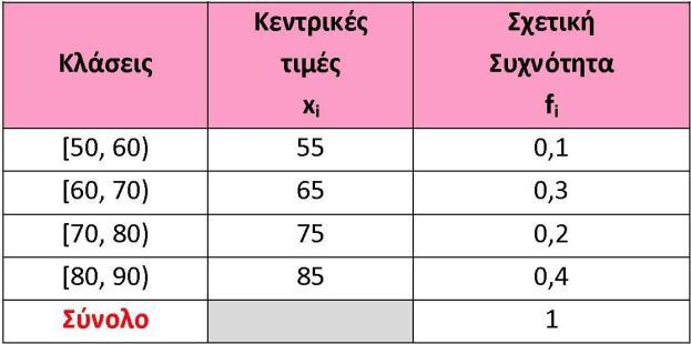 επειδή δ=75 άρα το 50% των παρατηρήσεων είναι μικρότερες και το 50% μεγαλύτερες f f f f f () επειδή x = 7 55f + 65f +75 f +85f = 7 () ()f +f = f ()+() f + f + f = f = 5 =0, τότε f = 0, και.