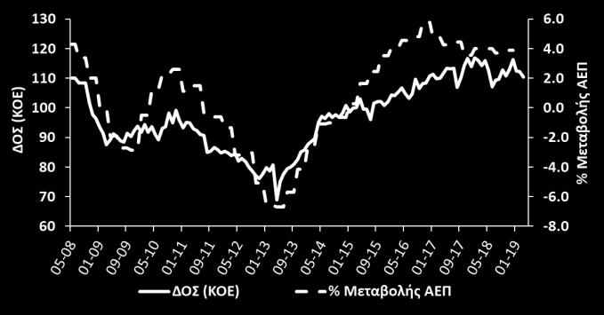 Τον Μάρτιο 019, ο Δείκτης Οικονομικής Συγκυρίας (ΔΟΣ) για την Κύπρο μειώθηκε κατά,0 μονάδες σε σύγκριση με τον Φεβρουάριο 019 (Διάγραμμα 1, Πίνακας 1).