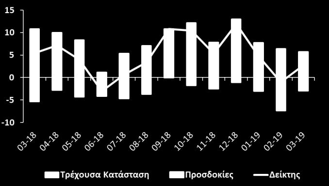 υποχώρηση. Αντίθετα, οι εκτιμήσεις των καταναλωτών για τις μελλοντικές συνθήκες στην αγορά εργασίας ήταν πιο ευνοϊκές συγκριτικά με τον περασμένο μήνα.