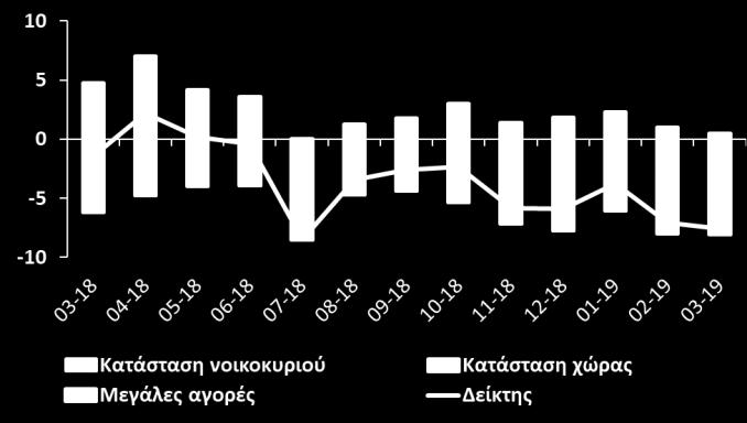 Τον Μάρτιο οι απαντήσεις των επιχειρήσεων για την παραγωγή του τελευταίου τριμήνου ήταν θετικότερες.