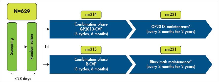 Methods Study design ASSIST-FL GP-2013 (375 mg/m 2 ) + cyclophosphamide (750 mg/m 2 IV D1) + vincristine (1.4 mg/m 2 D1) + prednisone (100 mg p.o. D1 D5) Rituximab (375 mg/m 2 ) + cyclophosphamide (750 mg/m 2 IV D1) + vincristine (1.