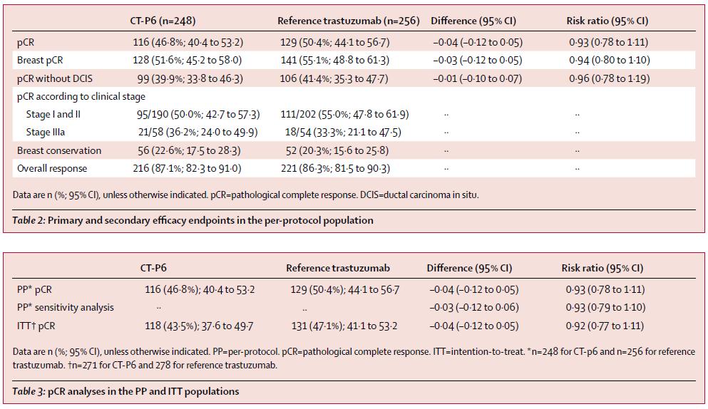 Results Primary efficacy