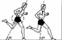 Λάθη στην τεχνική τρεξίματος & διορθώσεις Λάθος Μεγάλη κλίση του σώματος μπροστά (σκυφτό τρέξιμο) Υποδείξεις διόρθωσης Αυξανόμενες