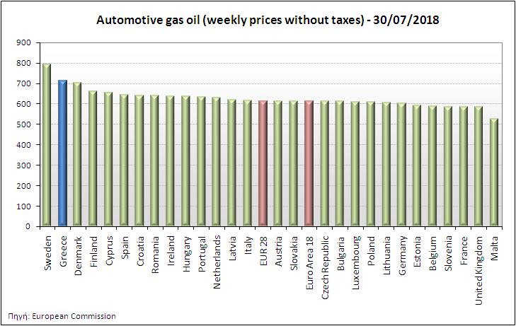 Αναλυτικά στοιχεία για τις τιμές καυσίμων και τους φόρους στις 28 χώρες της Ε.Ε. παρουσιάζονται στην ιστοσελίδα της Ευρωπαϊκής Επιτροπής: http://ec.europa.eu/energy/observatory/oil/bulletin_en.