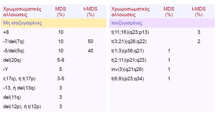 Μυελοδυσπλαστικά Σύνδρομα - Διάγνωση Καρυότυπος μυελού