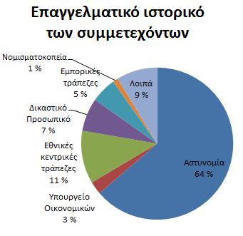 Η σημαντικότερη ομάδα στόχος είναι η αστυνομία, η οποία αποτελεί επίσης την ομάδα στόχο που εμπλέκεται περισσότερο στις δραστηριότητες του προγράμματος, τόσο σε ρόλους διοργανωτών όσο και