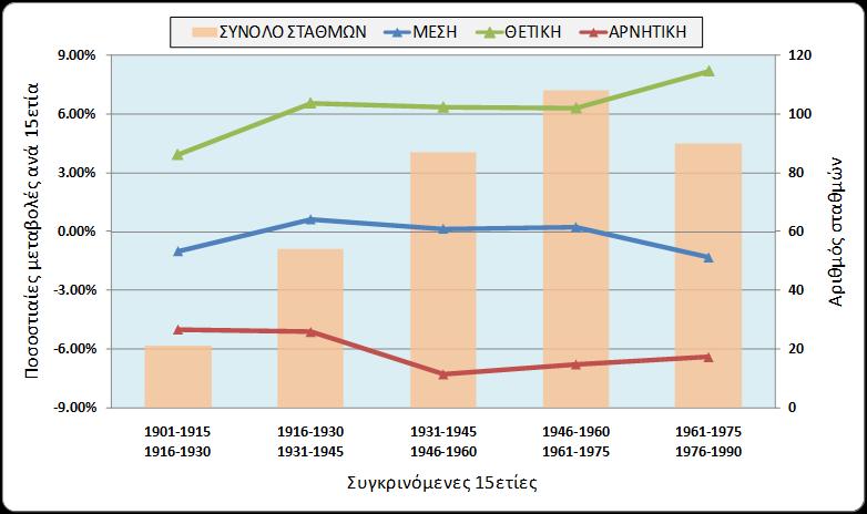 Ανάλυση τάσεων με τη μέθοδο της γραμμικής παλινδρόμησης (2) Ποσοστό θετικών και ανρητικών τάσσεων 100% 90% 80% 70% 60% 50% 40% 30% 20% 10% 0% ΘΕΤΙΚΗ ΑΡΝΗΤΙΚΗ 50% 42% 57% 50% 58% 43% 1901-1930