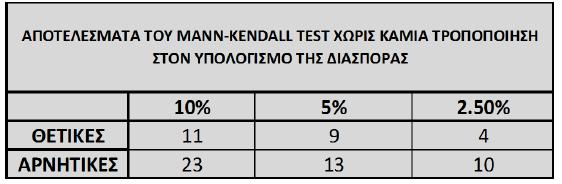 6 1,000 συνθετικές χρονοσειρές FGN Υπολογισμός της διασποράς και εφαρμογή του τεστ