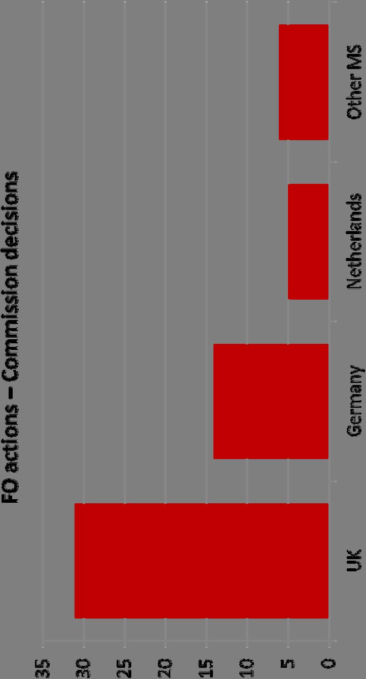 Άνιση κατανομή παρεπόμενων αγωγών στα κράτη μέλη Κατά την