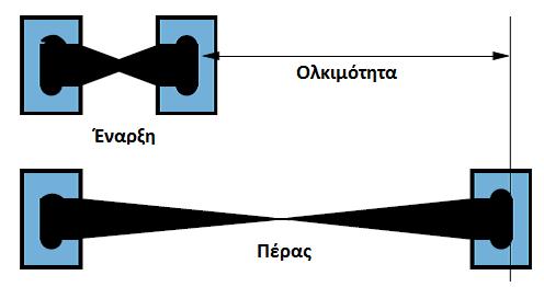 ΔΙΑΔΙΚΑΣΙΑ Η μήτρα της δοκιμής τοποθετείται στο υδατόλουτρο επάνω στο κατάλληλο πλέγμα και τα άκρα της τοποθετούνται στη συσκευή εφελκυσμού.