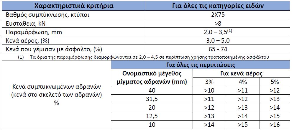 ΣΥΝΘΕΣΗ ΘΕΡΜΩΝ ΑΣΦΑΛΤΟΜΙΓΜΑΤΩΝ Στην Ελλάδα η ισχύουσα προδιαγραφή για τα χαρακτηριστικά