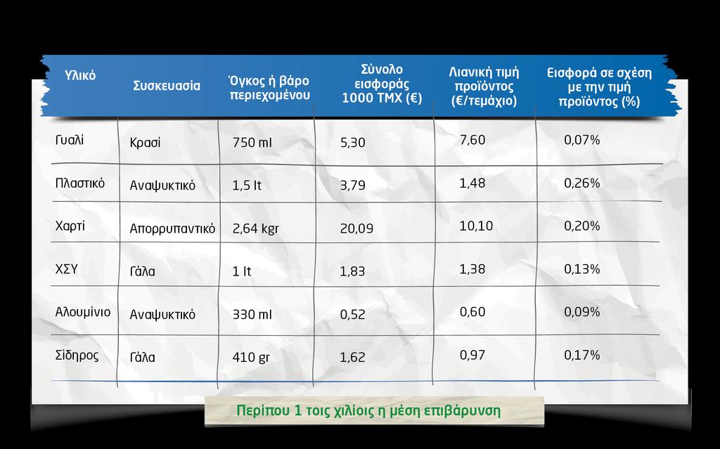 Επιβάρυνση προϊόντων για