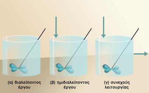 Τρόποι λειτουργίας