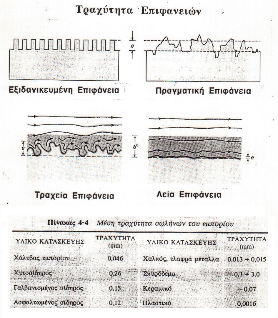 Χαρακτηριστικό μήκος E: απόλυτη τραχύτητα της επιφάνειας Είναι η μέση στατιστική τιμή εσοχών και