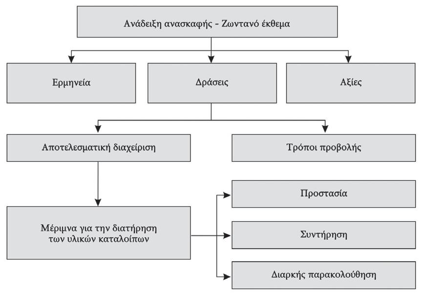 Συντήρηση