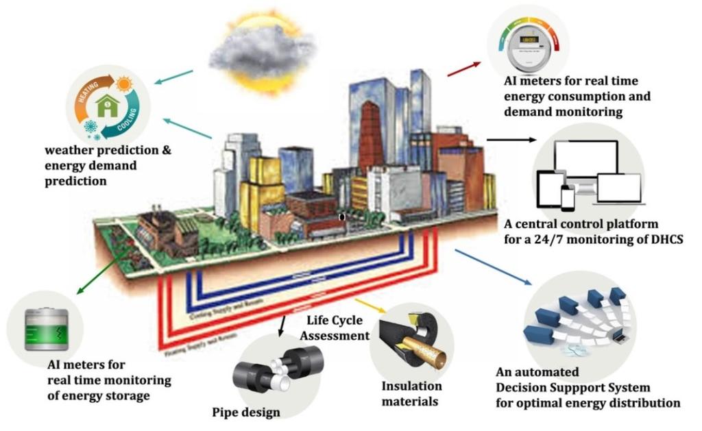 Καινοτόμες τεχνολογίες για συστήματα τηλεθέρμανσης και τηλεψύξης H ενεργειακή βιωσιμότητα βρίσκ εται αναμφισβήτητα στο επίκεντρο της παγκόσμιας επιστημονικής κοινότητας.