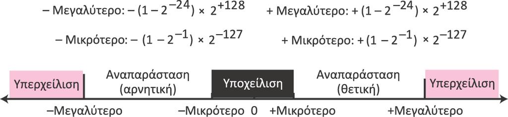 Πίνακας3.2: ΤαδύοπρότυπατουIEEE γιατην αναπαράσταση αριθµών κινητής υποδιαστολής 1.