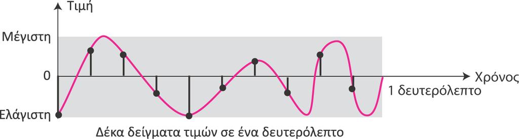 Εικόνα 3.15: Ένα ηχητικό σήµα 1.25 Εικόνα 3.