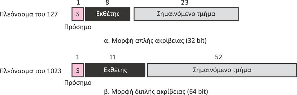 πλεονάσµατος 12: Πρότυπα IEEE