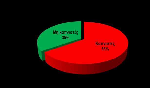 Φυσιολογικά 54%