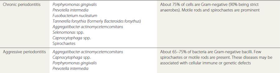 Microorganisms associated with