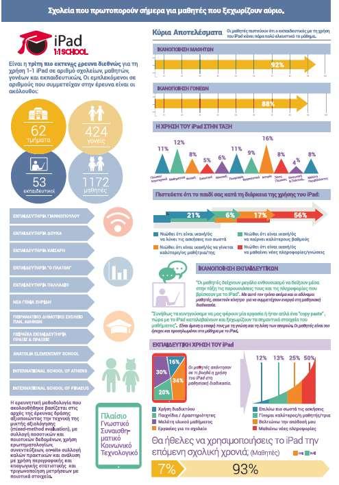 Έρευνα για τη χρήση του ipad στην Εκπαίδευση 3η μεγαλύτερη έρευνα διεθνώς για τη χρήση του ipad στην Εκπαίδευση 12 σχολεία με 62 τμήματα πρωτοβάθμιας και δευτεροβάθμιας εκπαίδευσης 1.