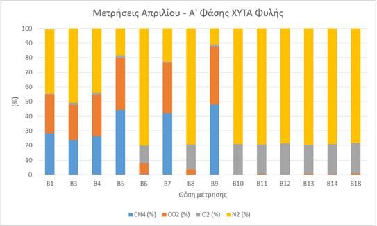 Στον χώρο ΧΥΤΑ Ι&ΙΙ Λιοσίων, πραγματοποιήθηκαν μετρήσεις βιοαερίου σε δεκαεννέα (19) φρεάτια διαφυγής βιοαερίου, δύο (2) φορές στο ετήσιο πρόγραμμα