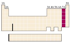 Τα Αλογόνα (Ομάδα 7Α) 19 Τα αλογόνα F, Cl, Br, I και At είναι μη-μέταλλα, υπάρχουν ως διατομικά μόρια και έχουν την τάση να προσλαμβάνουν