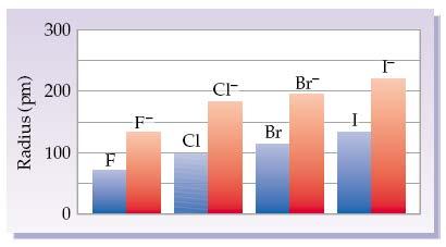 Ιοντικές Ακτίνες 5 Όπως ακριβώς τα άτομα συρρικνώνονται όταν μετατρέπονται σε κατιόντα, έτσι και διευρύνονται όταν μετατρέπονται σε ανιόντα προσλαμβάνοντας ένα ηλεκτρόνιο.