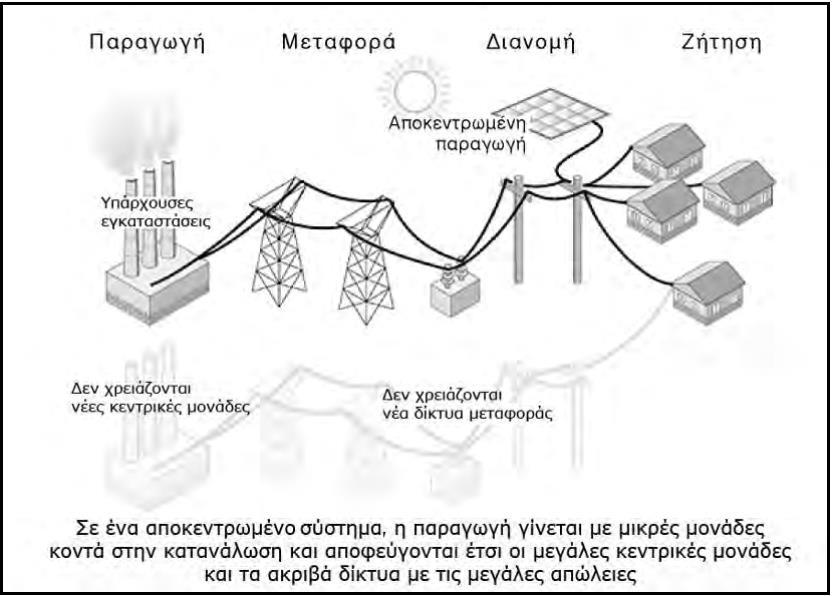 Σχήμα 2-29. Πλεονεκτήματα διεσπαρμένης παραγωγής Στην Ελλάδα το ηλεκτρικό δίκτυο αντιμετωπίζει μεγάλες ενεργειακές απώλειες που φτάνουν το 10%.
