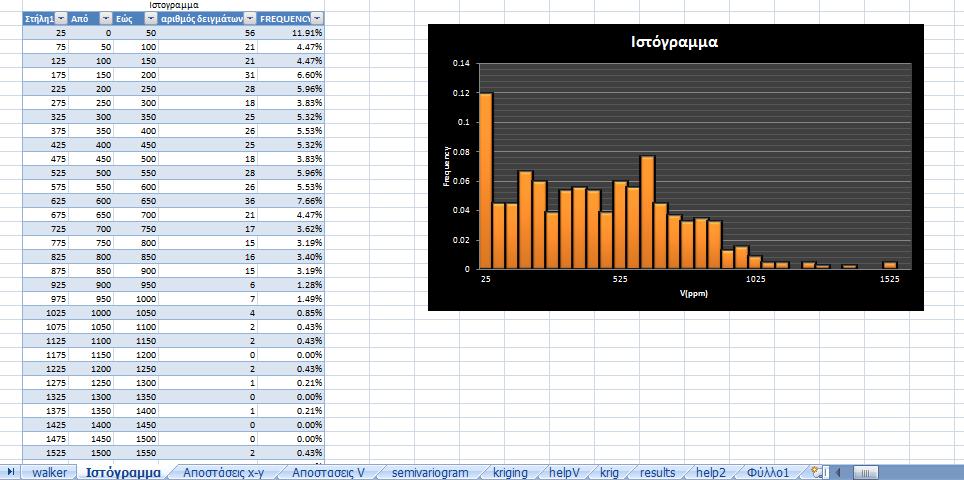 Frequency Εικόνα 7 Φύλλο επεξεργασίας "Ιστόγραμμα" Ιστόγραμμα Συχνοτήτων 0.14 0.12 0.1 0.08 0.06 0.04 0.02 0 25 525 1025 1525 V(ppm) Εικόνα 8 Ιστόγραμμα συχνοτήτων Στο φύλλο Αποστάσεις x-y (Εικ.