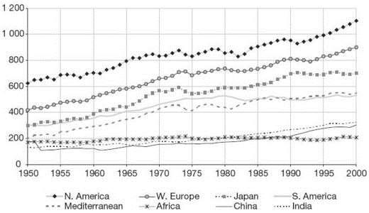 Και στο ίδιο διάστημα: Και στο ανθρώπινο κεφάλαιο total factor productivity 1950-2000 The Larger