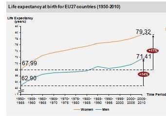 Αύξηση στο προσδόκιμο επιβίωσης Τα τελευταία 60 έτη έχουμε γίνει