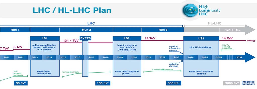 Η αναβάθμιση του LHC ATLAS Phase-1 Run 2 @13TeV end Upgrade Run 3 @14TeV 2018 150 fb -1 L~3x10 end 34 cm