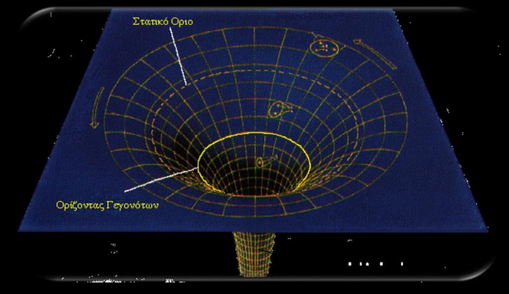 Ορίζοντας γεγονότων ΜΑΥΡΕΣ ΤΡΥΠΕΣ Το καθοριστικό χαρακτηριστικό μιας μαύρης τρύπας είναι η εμφάνιση ενός ορίζοντα γεγονότων σε ένα όριο στο χωροχρόνο, μέσα από το οποίο η ύλη και το φως μπορεί να