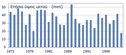 (με εξαίρεση τα έτη 1991 και 1996). Η υψηλότερη τιμή καταγράφηκε το 2000. Την ίδια περίοδο το ετήσιο ύψος υετού παρουσίασε σχετικά σταθερή διακύμανση (με αυξομειώσεις).