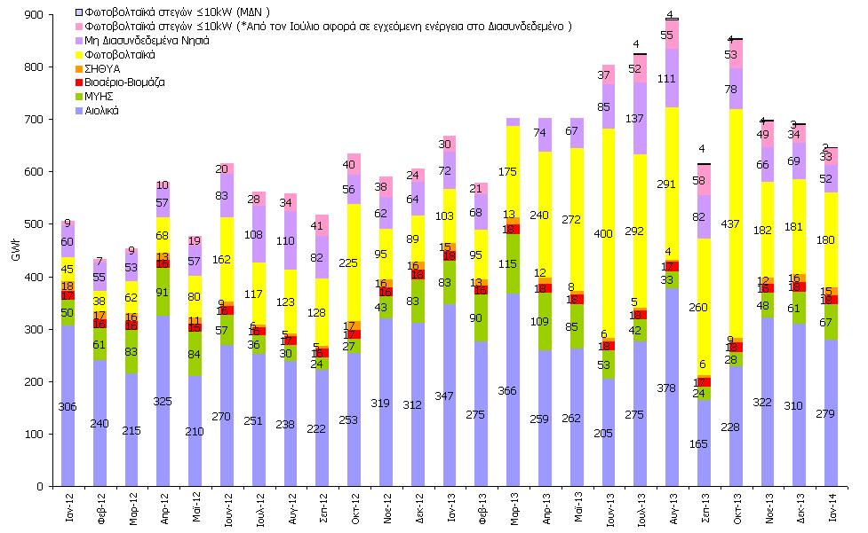 2012 2014 ΕΘΝΙΚΗ ΠΑΡΑΓΩΓΗ ΗΛΕΚΤΙΚΗΣ ΕΝΕΡΓΕΙΑΣ (GWh) ΜΟΝΑ ΩΝ ΑΠΕ & ΣΗΘΥΑ (Άρθρα 9 & 10 Ν.