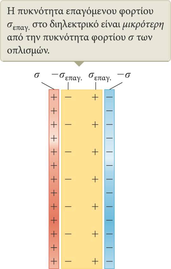 Επαγόμενο φορτίο και πεδίο Το ηλεκτρικό πεδίο που δημιουργούν οι οπλισμοί έχει κατεύθυνση προς τα δεξιά και πολώνει το διηλεκτρικό.